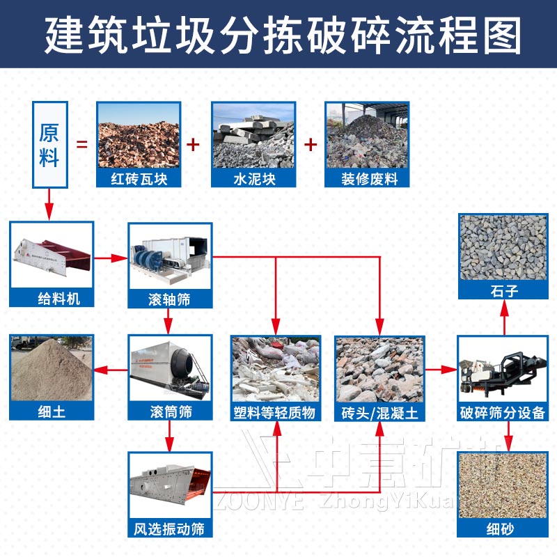 建筑垃圾机处理工艺流程