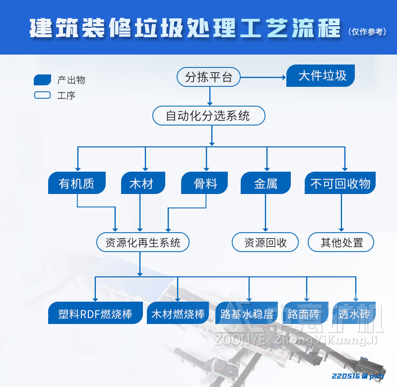 建筑装修垃圾处理工艺流程.jpg