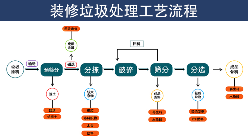 装修垃圾处理工艺流程