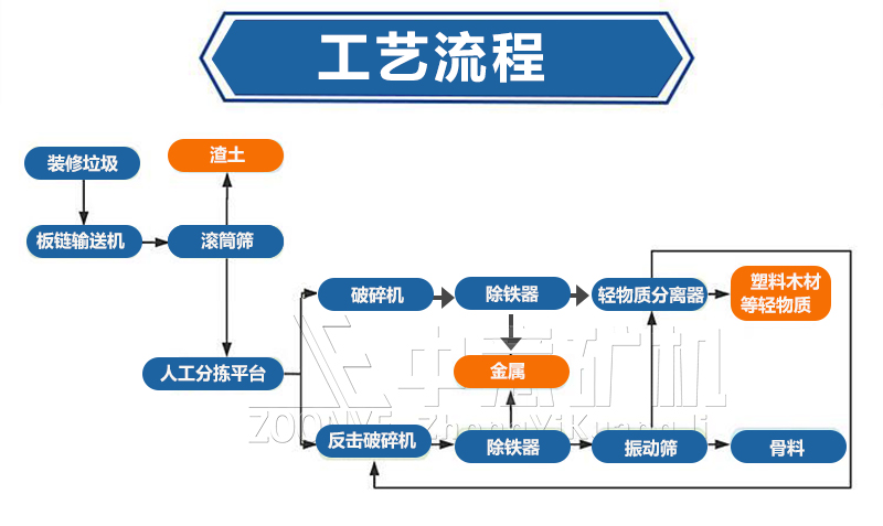 装修装潢分拣设备处理工艺流程